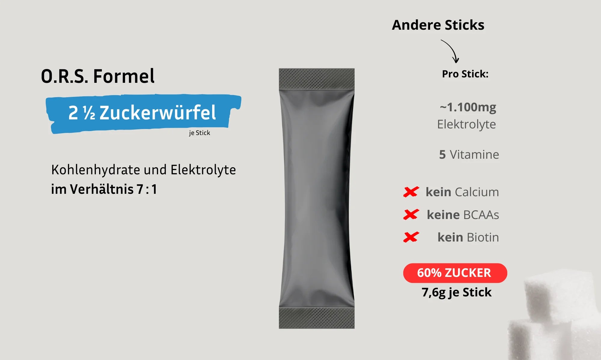 Andere Hydration Sticks enthalten weniger Elektrolyte als GOOD Hydration und verwenden Formeln mit bis zu 60% Zucker.