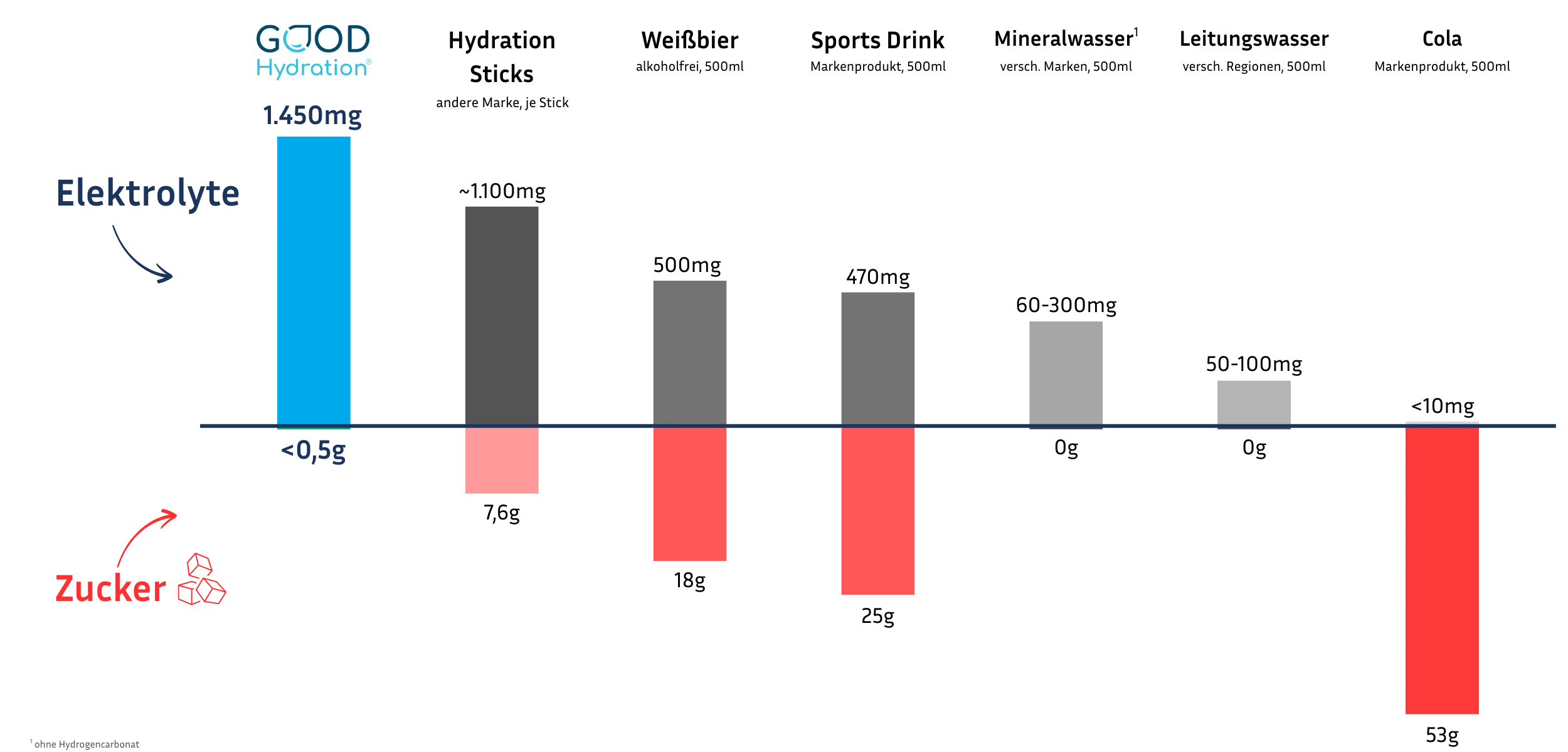 Vergleich der Elektrolyte und Zuckermengen in verschiedenen Getränken. GOOD Hydration enthält mehr Elektrolyte und ist zuckerfrei.