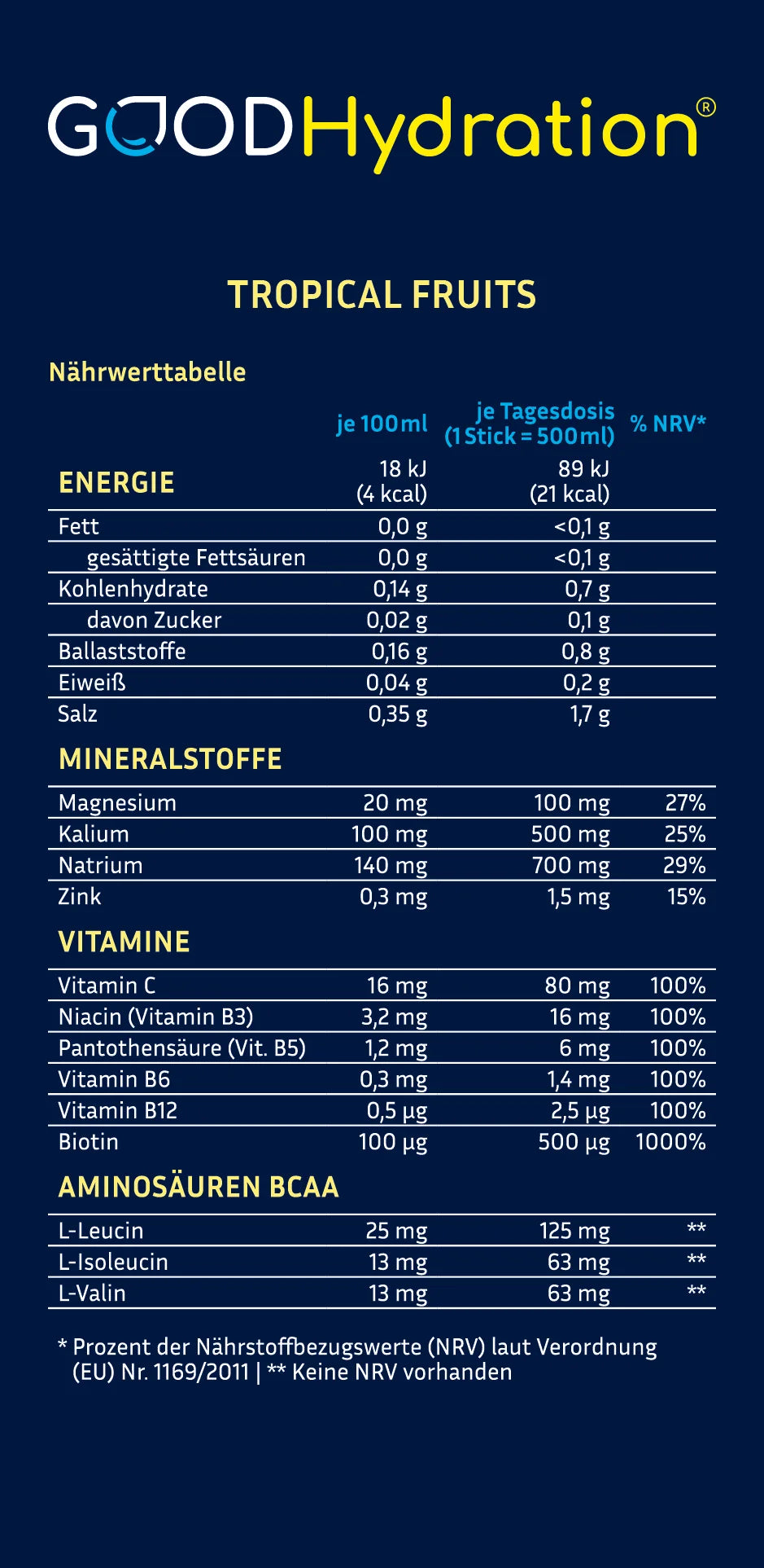 Nährwerttabelle für die Geschmacksvariante Tropical Fruits. GOOD Hydration ist hochdosiert mit Magnesium, Kalium und Natrium für einen effektiven Elektrolytausgleich nach Sport und Schwitzen. Dazu Zink und Vitamin C für das Immunsystem. Und 6 wichtige Vitamine und essentielle Aminosäuren, die der Körper nicht selbst herstellen kann. Natürlich zuckerfrei.