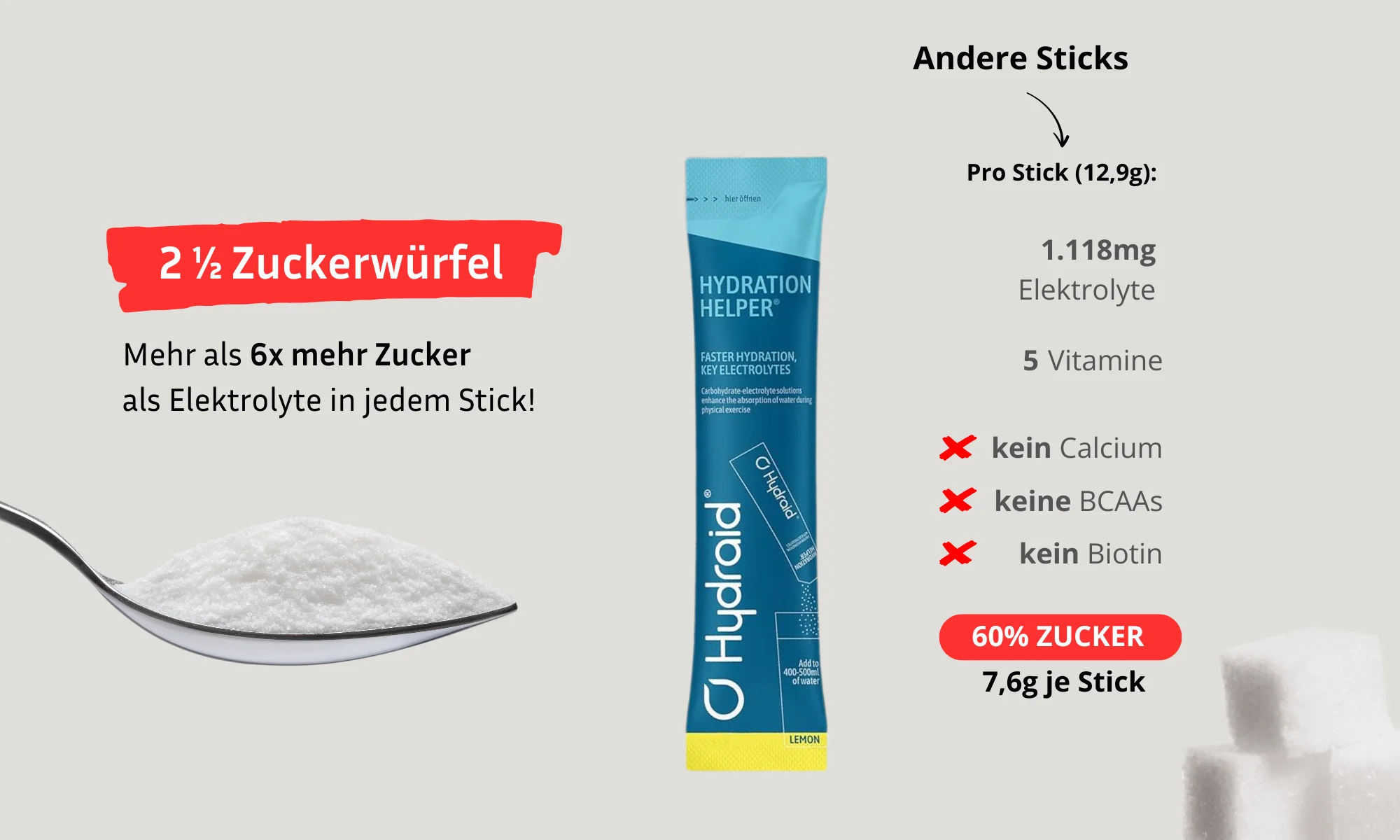 HYDRAID besteht zu 60% aus Zucker. 7,6 Gramm je Stick entsprechen drei Zuckerwürfeln. Das ist zu viel für eine tägliche Nahrungsergänzung. Dafür enthält HYDRAID deutlich weniger Elektrolyte und Vitamine als GOOD Hydration.