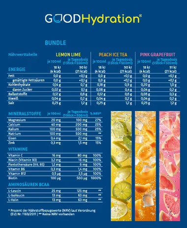 Rehydration Booster Stick enthält 1450mg Elektrolyte, 100mg Magnesium, 200mg Calcium, 500mg Kalium, 500mg Natrium. Dazu 250mg BCAA und 6 Vitamine.
