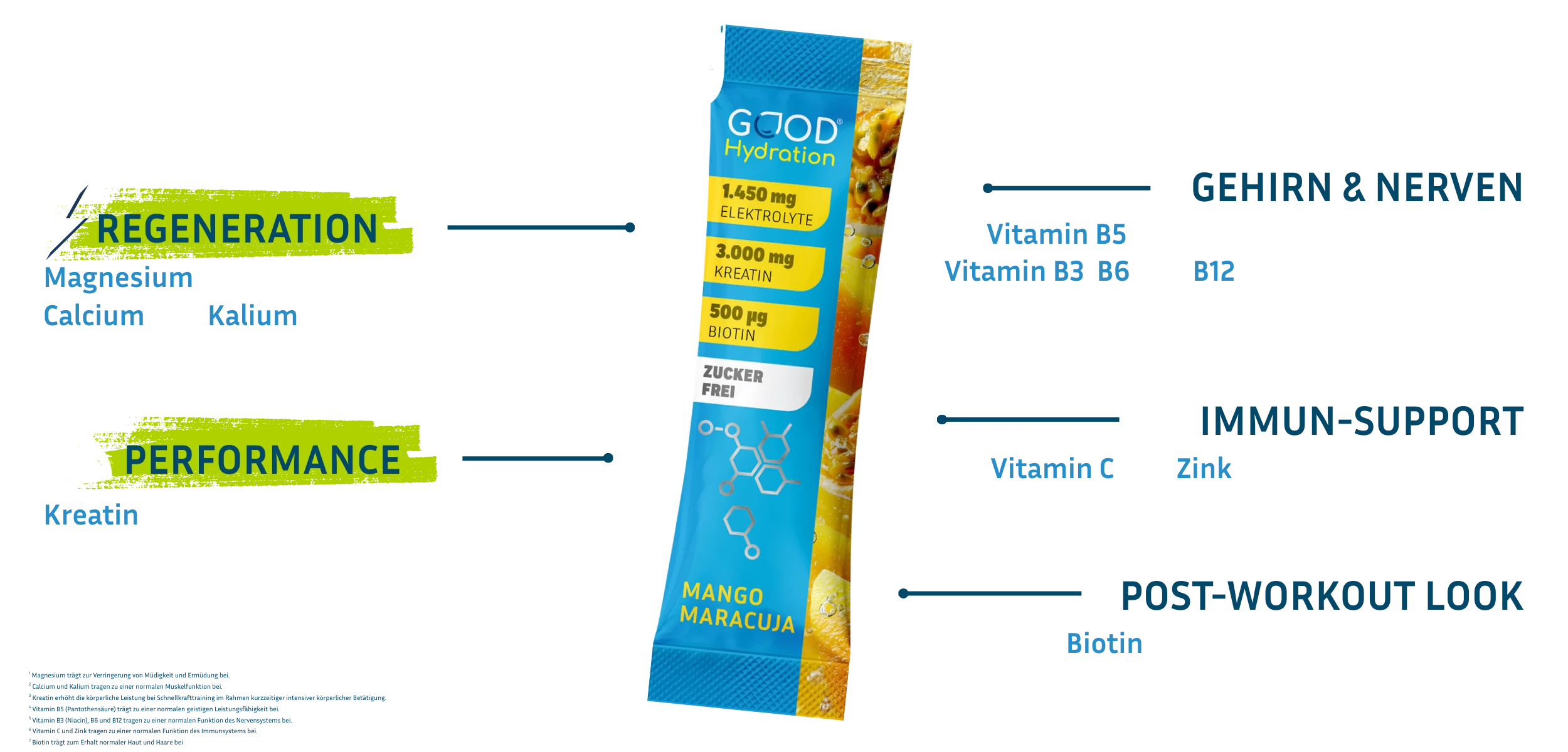 Der Performance Booster Rehydration plus Creatine enthält Magnesium, Calcium, Kalium, Natrium und Chlorid zur schnellen Rehydrierung. Kreatin zur Leistungssteigerung und Muskelaufbau. Außerdem einen Vitamin B-Komplex für das Nervensystem. Vitamin C und Zink für das Immunsystem. Und Biotin für Haut und Haare. Geschmack Mango Maracuja.