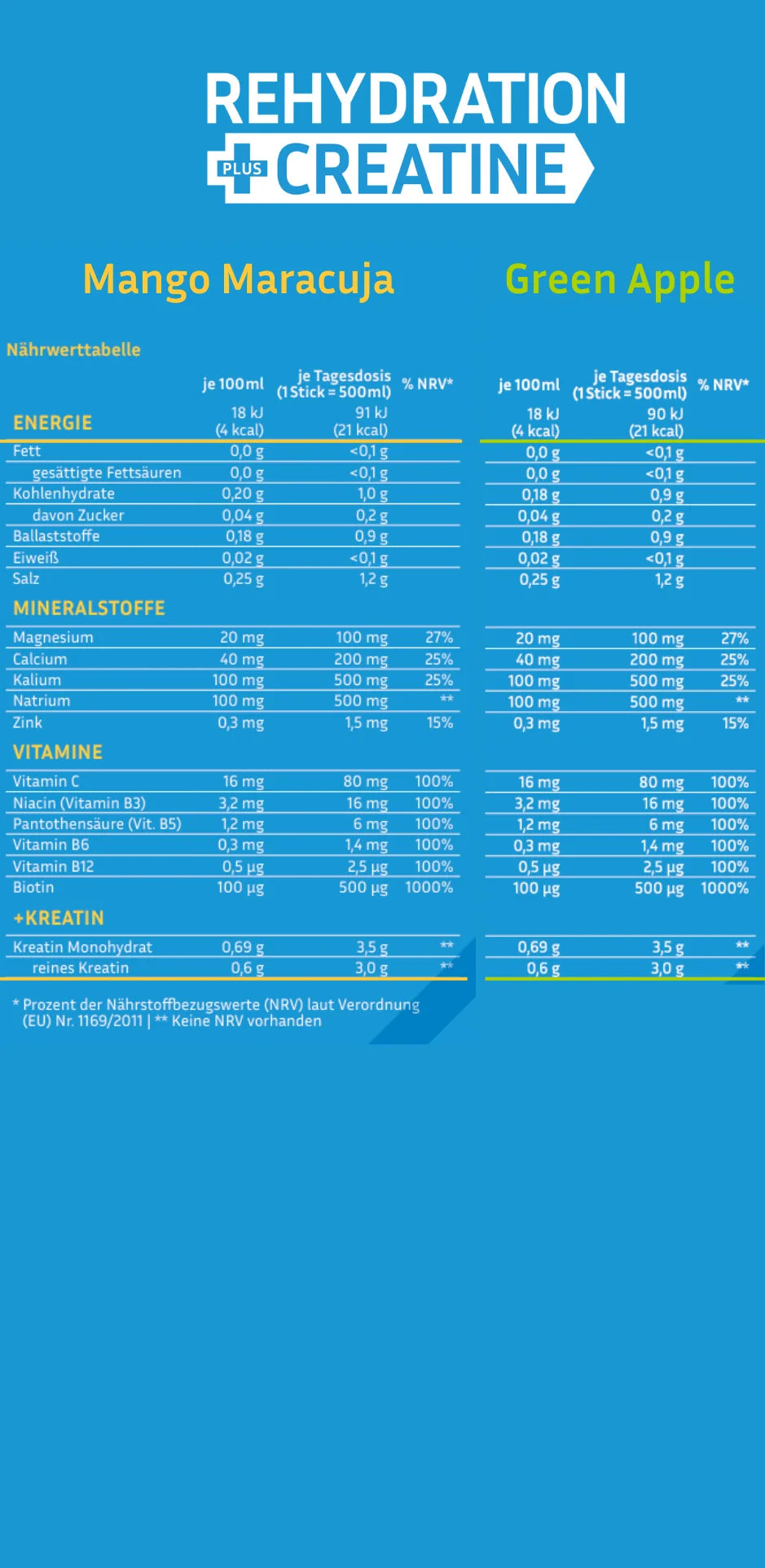 Übersicht der Nährwerte des Workout Bundles mit den Varianten Mango Maracuja und Green Apple. Enthält Elektrolyte, Kreatin, Vitamine und Zink. Zuckerfrei mit nur 4 Kalorien.