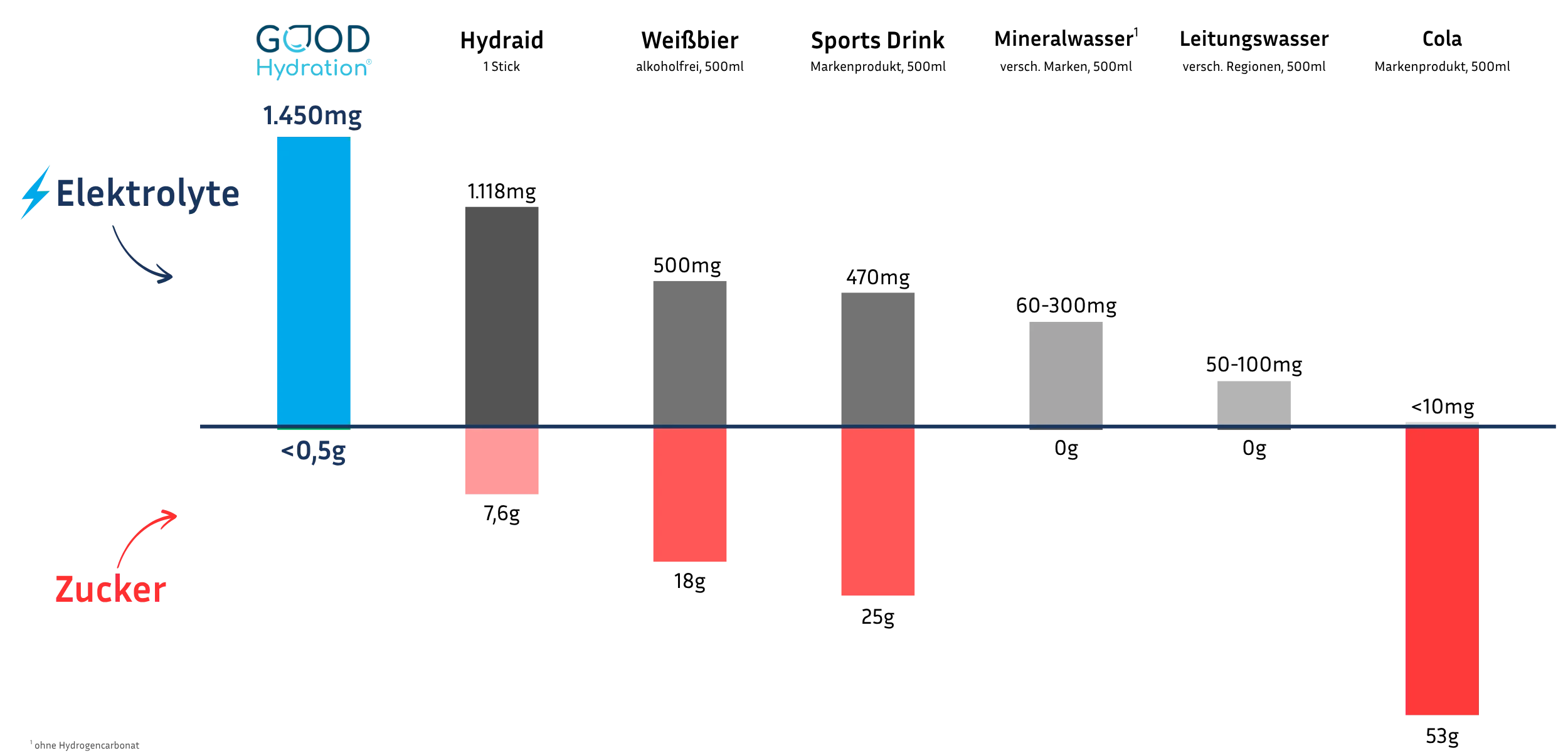 Vergleich der Elektrolyte und des Zuckeranteils in verschiedenen Hydration-Getränken. GOOD Hydration hat deutlich mehr Elektrolyte als Hydraid, Sports Drinks, alkoholfreies Weißbier und Wasser. Andere Getränke enthalten viel Zucker.